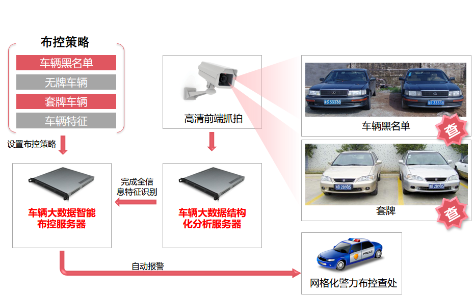 涉车案件布控治理系统