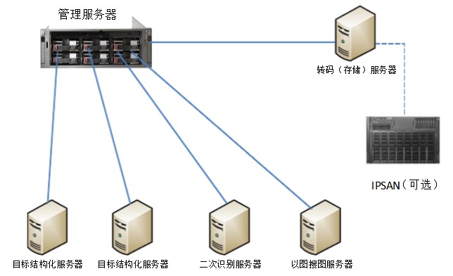 J9集团视频结构化散布式部署