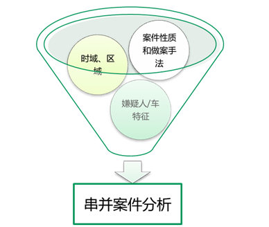 串并案分析