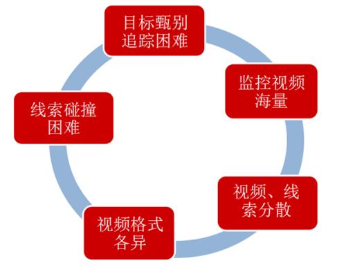 视频窥伺布景