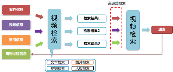 视频检索