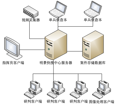 视频窥伺技术尝试室架构